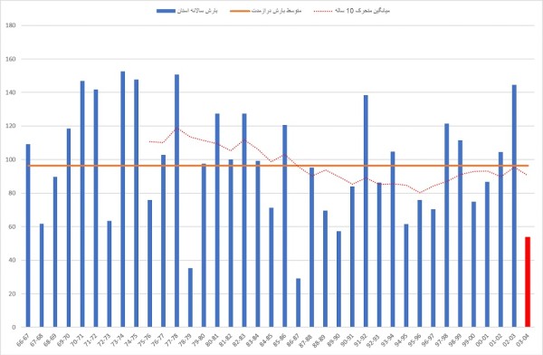 یزد کم‌بارش‌ترین استان کشور در ۴۰ سال اخیر